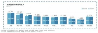 竞争加剧，美团硬核“反内卷”