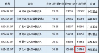 10万人买了39亿元，天弘中证A500指数基金户均认购3.88万元同类最低，认购户数同类最高