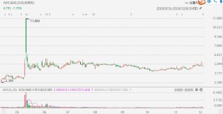 AMC院线跌超8%，拟发行最多5000万股股票