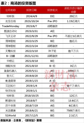 商汤十年：69亿股股权归属尘埃落定，公司控制权生变？合计募资超400亿，手握5.4万块GPU瞄准大模型