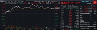 港股延续升势，美团领涨逾5%，港股互联网ETF（513770）涨近2%，机构：港股再度进入配置区间