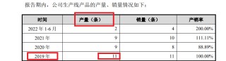 亚联机械IPO：触及两条“红线”侥幸上市 核心产品销量骤减仍大幅扩张产能