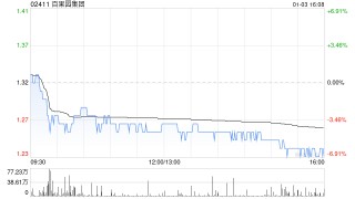 百果园集团进一步认购总额为2亿元的一项中信银行理财产品