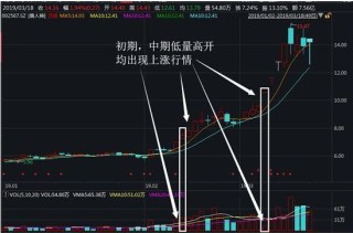 股价暴涨前：集合竞价巨量高开7%，是主力发动行情的信号，此时介入最为稳妥