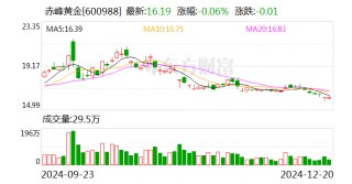 赤峰黄金：发行境外上市股份（H股）获得中国证监会备案