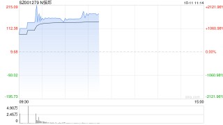 新股N强邦大涨1070% 触发临时停牌