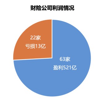 161家产寿险公司前三季度保费和利润完整榜