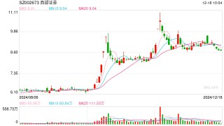 西部证券发生8笔大宗交易，合计成交3.2亿元