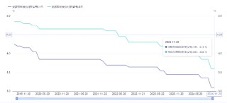 源达投资策略：10月经济运行总体保持回升向好态势，11月LPR报价维持不变