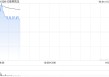 红星美凯龙盘中涨超8% 红星控股重整草案表决获通过