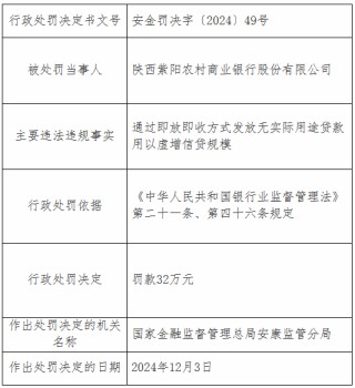 陕西紫阳农村商业银行被罚32万元：通过即放即收方式发放无实际用途贷款用以虚增信贷规模