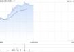 映恩生物-B午前涨超14% 近期披露DB-1310临床数据