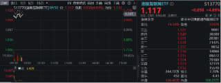 微信接入DeepSeek，腾讯大涨7%重返500港元上方！港股互联网ETF（513770）续涨逾4%，标的近1个月狂拉38%！