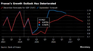 法国央行下调经济增长预期 政治动荡拖累家庭和企业信心