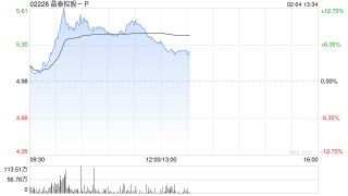 晶泰控股-P现涨逾9% 公司与韩国制药企业JW达成合作