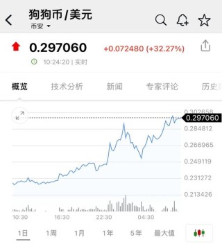 比特币，又新高！近22万人爆仓！狗狗币暴涨超30%