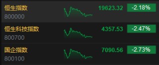 收评：港股恒指跌2.18% 科指跌2.47%半导体、大金融板块齐挫