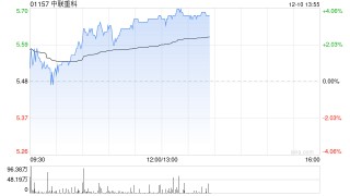 中联重科早盘涨超3% 机构称挖机内销增幅好于预期出口增速扩大