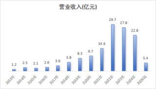 还记得去年“以死相逼”宁波税务局的博汇股份吗？真相出炉，老板出局，十年利润一朝亏光，套现2.6亿离场！