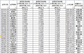 601998，连续三年股息率超5%！还有21家公司入围