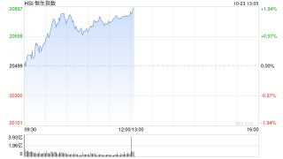 午评：港股恒指涨1.67% 恒生科指涨2.34%光伏股、券商股活跃
