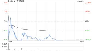 6连板益民集团冲高回落触及跌停