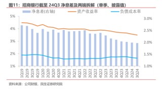 净息差压力仍存 多家银行预计明年降幅收窄