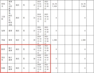 上市公司虚增利润2411万，拟被罚1120万，独董勇投反对票而免责！