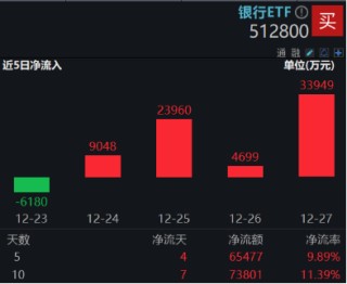 35.89%！银行板块年内涨幅夺魁，强势行情持续，银行ETF（512800）放量6连阳，又有两只银行股创新高！