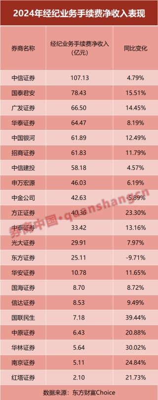 放榜！21家上市券商业绩大PK，前十座次生变！这家“黑马”暴赚10倍