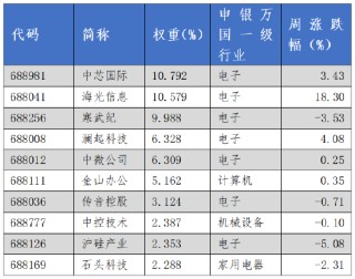 华安基金科创板ETF周报：科创板改革持续推进，科创50指数上周涨0.73%