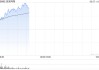 泡泡玛特早盘涨超6%续刷新高 全年纯利同比增加188.77%
