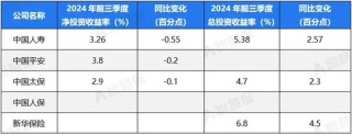 五大上市险企盈利暴增!“规模+盈利”能否可持续 半喜半忧！