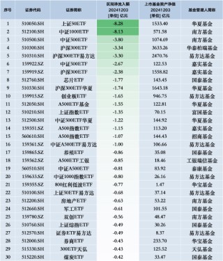 最不受欢迎ETF：12月3日华夏上证50ETF遭净赎回8.28亿元，南方中证1000ETF遭净赎回8.13亿元