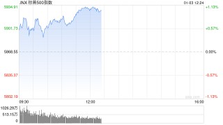 开盘：美股周五小幅高开 标普指数有望结束五连跌