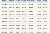 最新！万亿基金公司增至8家，百亿基金经理名单也新鲜出炉（附三大榜单）