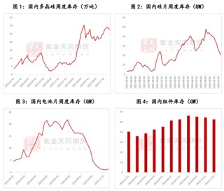 【多晶硅专题】上市首日策略