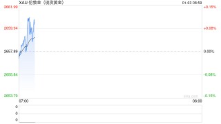 黄金交易提醒：避险需求推动金价创逾两周新高，关注特朗普政策和ISM数据