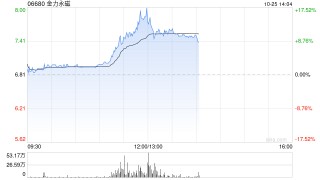 金力永磁早盘持续上涨逾14% 三季度归母净利润环比大增逾3倍