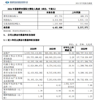 国泰君安：2024年度净利润130.24亿元，同比增长38.94％