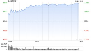 午盘：美股走高道指涨430点 市场关注特朗普政策影响