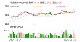 中宠股份：2024年净利润同比预增54.4%—71.55%