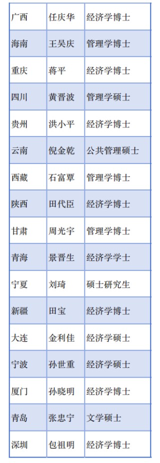 金监总局36地局长画像：“70后”为主力军 博士占比超50%