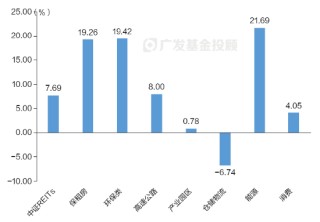 一文读懂REITs | 当“房东”吃分红，可能是低利率时代的一个重要配置方向