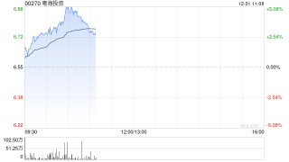 粤海投资早盘持续上涨逾5% 花旗给予目标价7.30港元