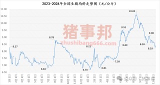 11月12日猪价汇总（均价再度刷新近5个月新低！）