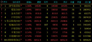 午评：20号胶、原木涨超1% 工业硅跌超2%