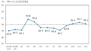 源达研究报告：12月制造业继续保持扩张，证监会扩大互换便利参与机构范围