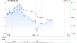 建滔积层板发布年度业绩 股东应占溢利13.26亿港元同比增加46.14%