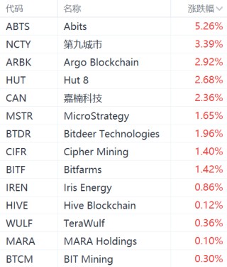 美股异动丨加密货币概念股普涨，MicroStrategy涨超1%